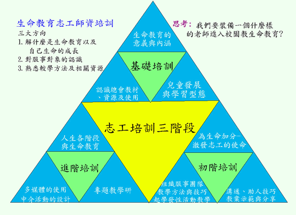 志工培訓架構